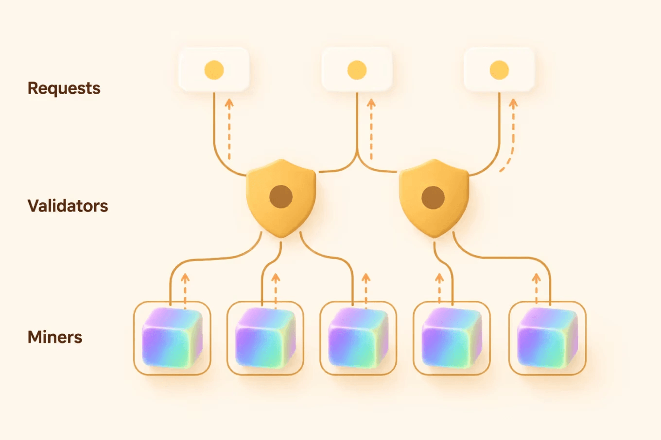 Simplified Chutes subnet diagram showing requests routed through validators to miners