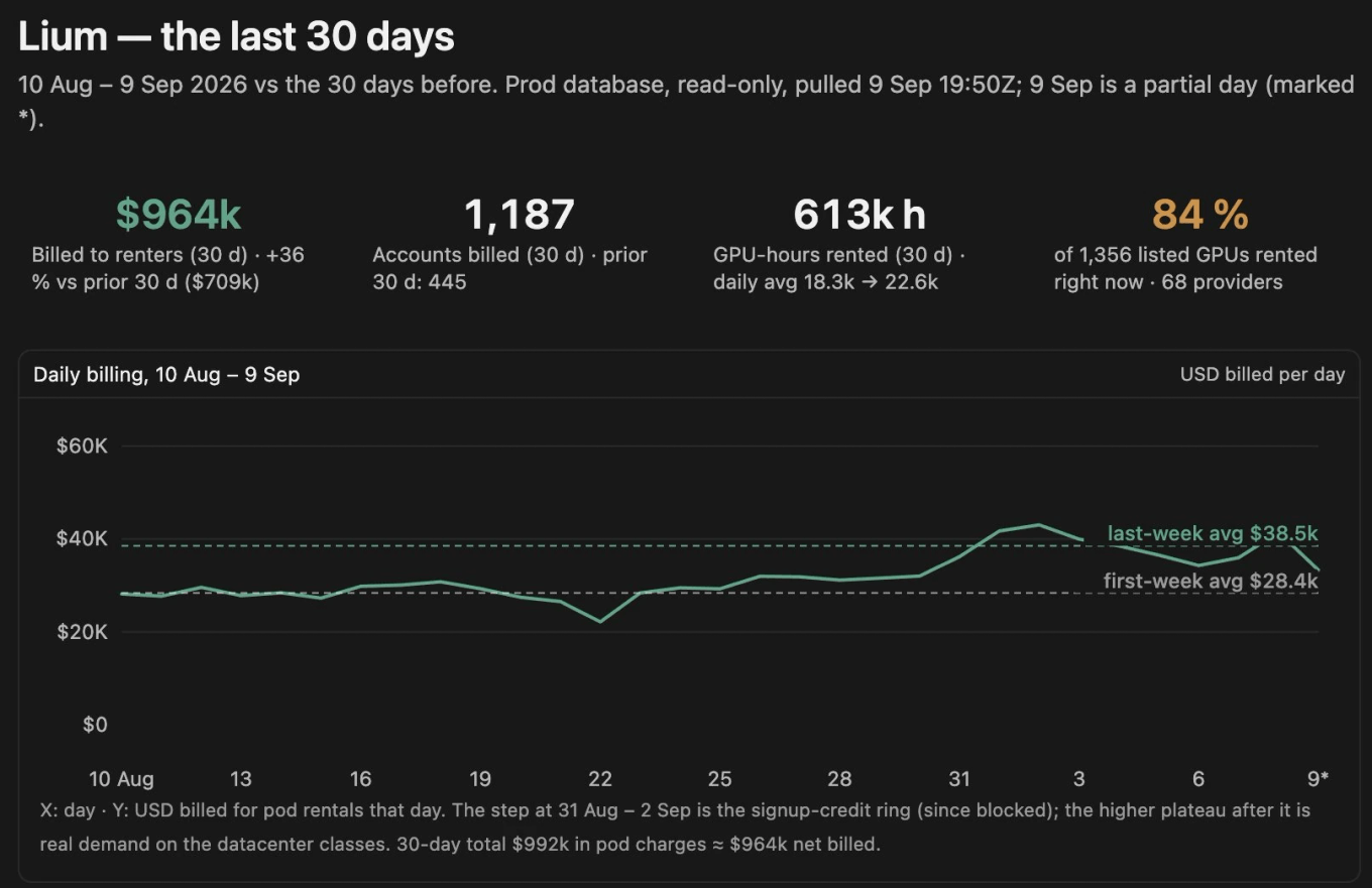 Lium chart of the 30 days to 9 September 2026 showing $964k billed, 1,187 accounts billed and daily billing rising
