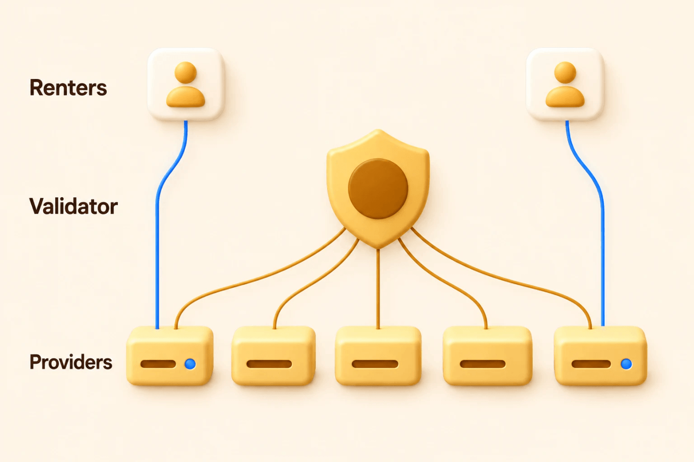 Diagram of one validator checking five provider machines, two of which are connected to renters