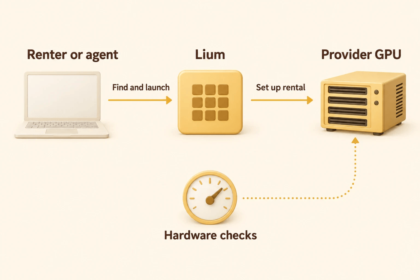 Diagram of a renter or agent finding a GPU through Lium, which sets up the rental on a provider machine that hardware checks verify